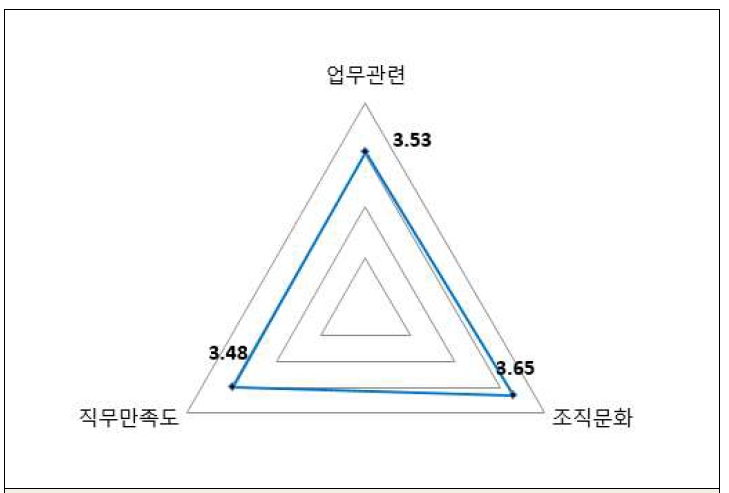 직무전반에 대한 직원인식도