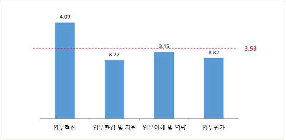 업무관련 직원인식도