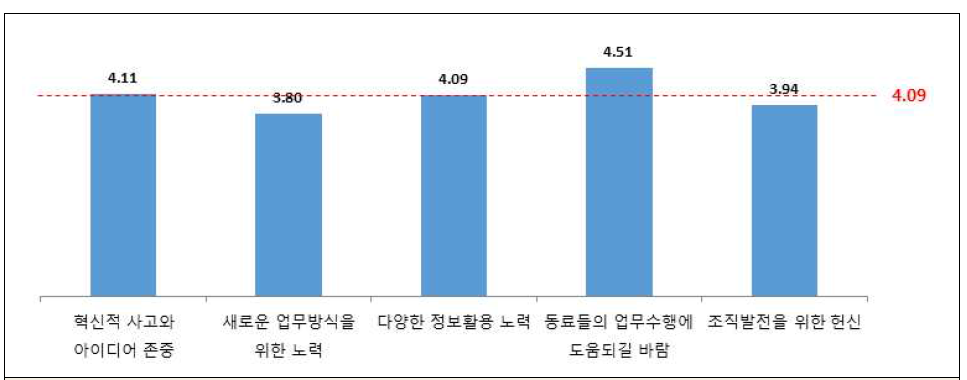 업무혁신에 대한 직원인식도