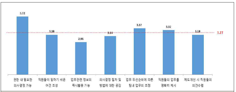 업무환경 및 지원에 대한 직원인식도