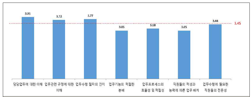 업무이해 및 역량에 대한 직원인식도