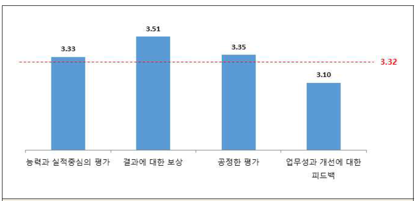 업무평가에 대한 직원인식도