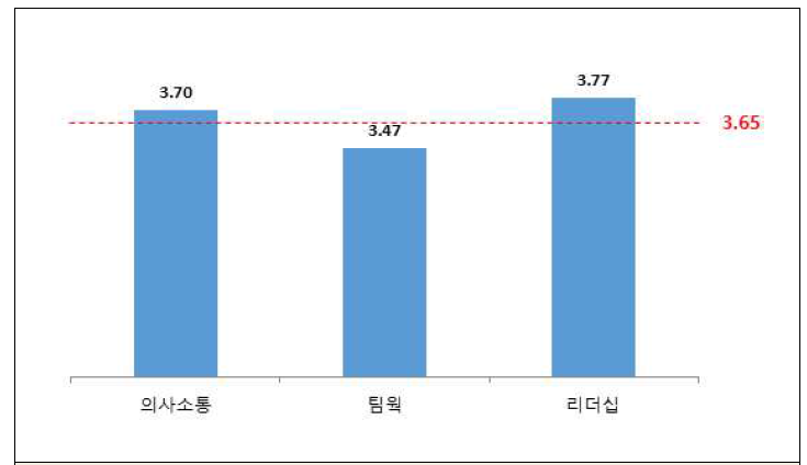 조직문화에 대한 직원인식도