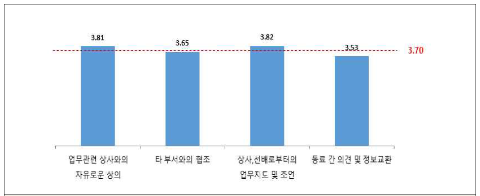 조직문화-의사소통에 대한 직원인식도