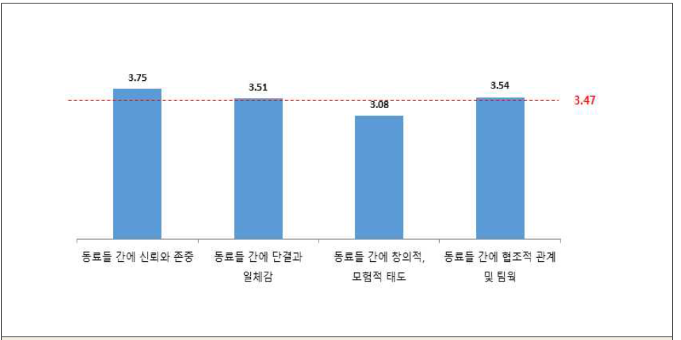 팀웍에 대한 직원인식도