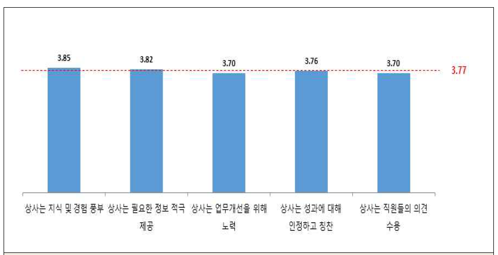 리더십에 대한 직원인식도