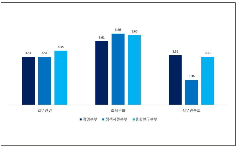 조직별 직무전반의 직원인식도