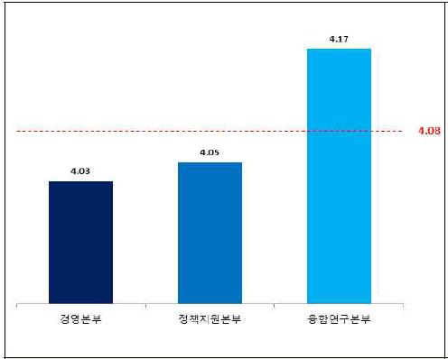 조직별 직원인식도-업무혁신