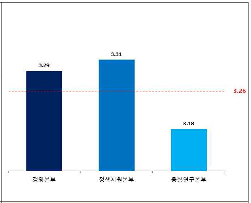 조직별 직원인식도-업무환경 및 지원