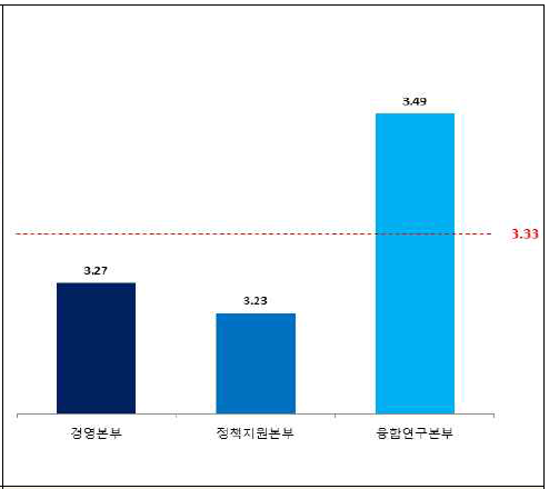 조직별 직원인식도-업무평가