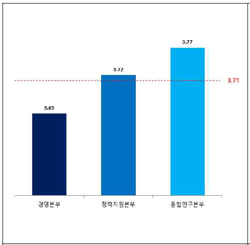 조직별 직원인식도-의사소통