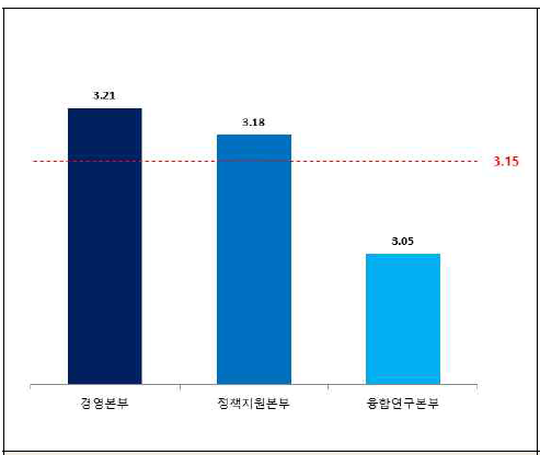 조직별 직무만족도-업무량