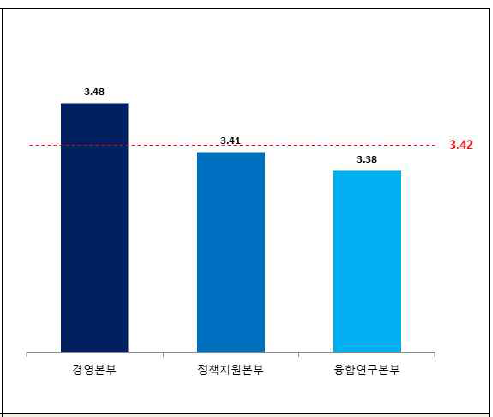 조직별 직무만족도-업무난이도