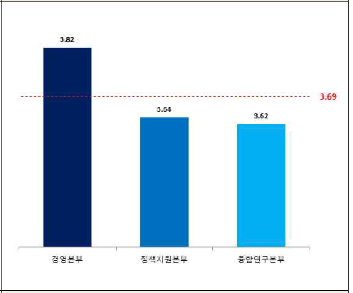 조직별 직무만족도-지식/기술 습득