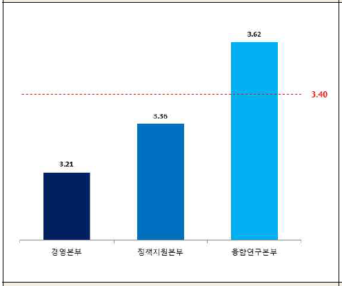 조직별 직무만족도-업무몰입