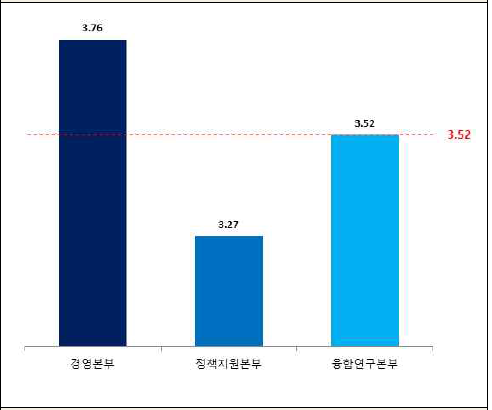 조직별 직무만족도-고용안정