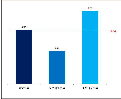 조직별 직무만족도-업무능력 발휘