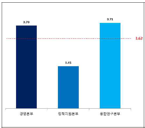 조직별 직무만족도-조직에 대한 자부심