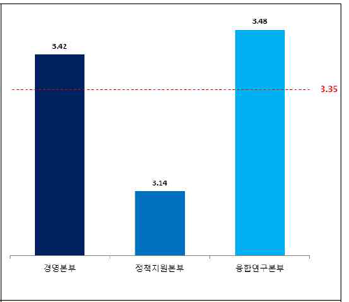 조직별 직무만족도-전반적 업무환경