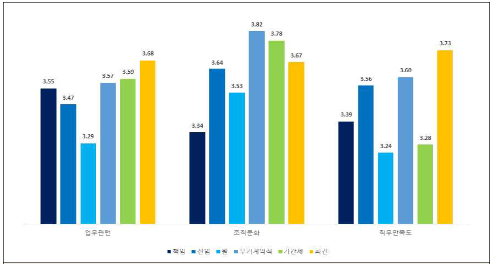 직급별 직원인식도