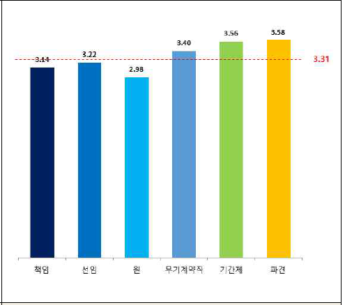 직급별 직원인식도-업무평가