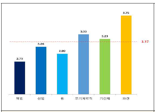 직급별 직무만족도-업무량