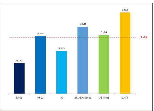 직급별 직무만족도-업무난이도