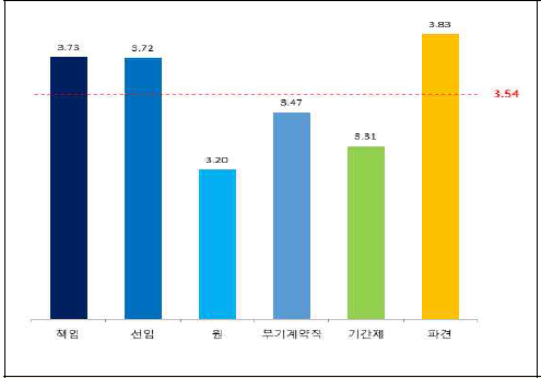 직급별 직무만족도-업무능력 발휘