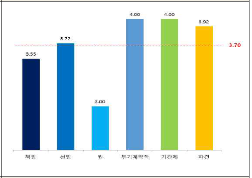 직급별 직무만족도-지식/기술 습득