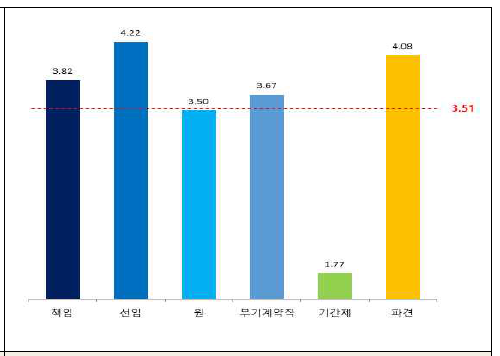 직급별 직무만족도-고용안정