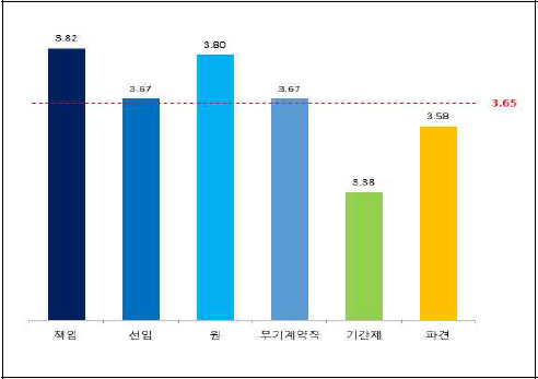 직급별 직무만족도-조직에 대한 자부심