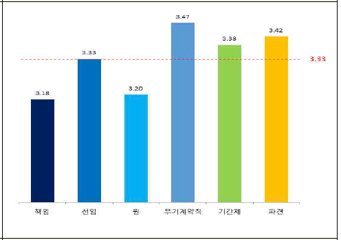 직급별 직무만족도-전반적 업무환경