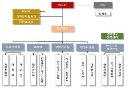 경제인문사회연구회 조직도