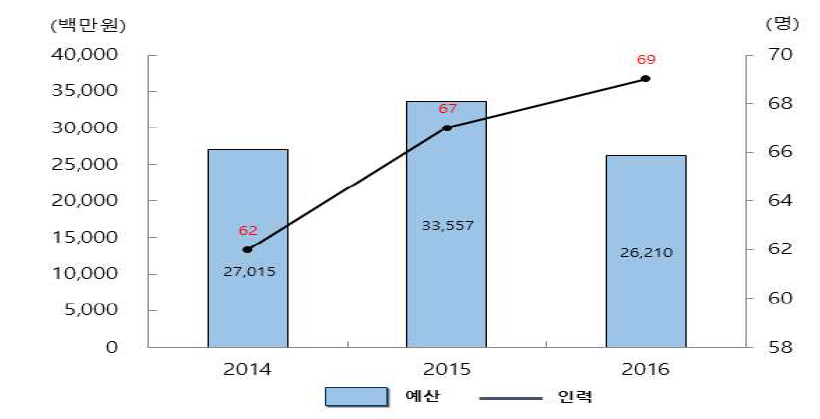 경제·인문사회연구회 최근 3개년 예산 및 인력 추이