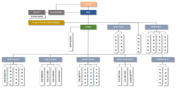 한국과학기술기획평가원 조직도