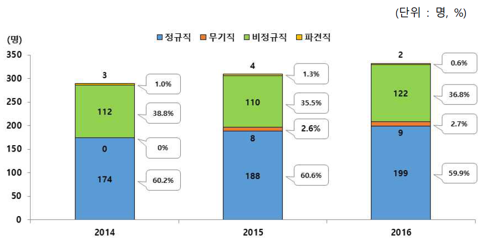 한국과학기술기획평가원 3개년 인력추이