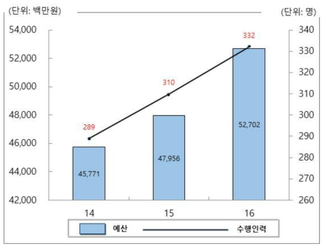 한국과학기술기획평가원 최근 3개년 예산 및 인력 추이