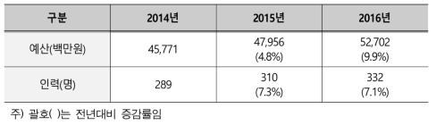 한국과학기술기획평가원 최근 3개년 예산 및 인력 현황