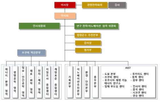 일본 산업기술종합연구소 조직도