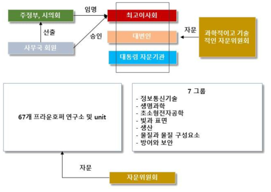 독일 프라운호퍼연구소 조직도