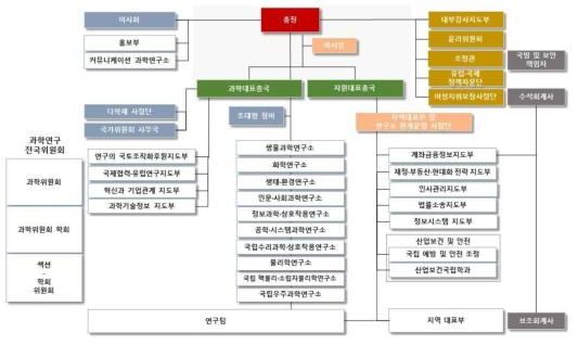 프랑스 국립과학연구센터 조직도