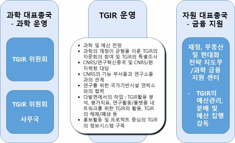 초대형 연구 기반시설(TGIR) 운영 개요