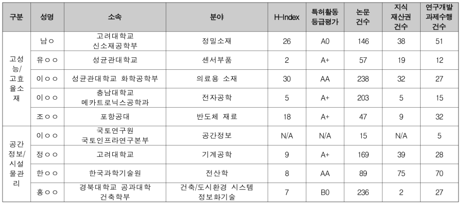 창의형 융합연구사업 건설·교통 / 기계·소재 분과 문제정의위원 후보 (1/2)