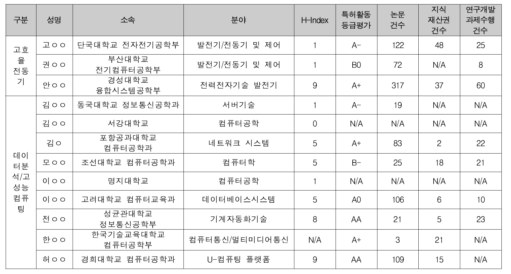 창의형 융합연구사업 전기·전자 / 정보·통신 분과 문제정의위원 후보 (1/2)