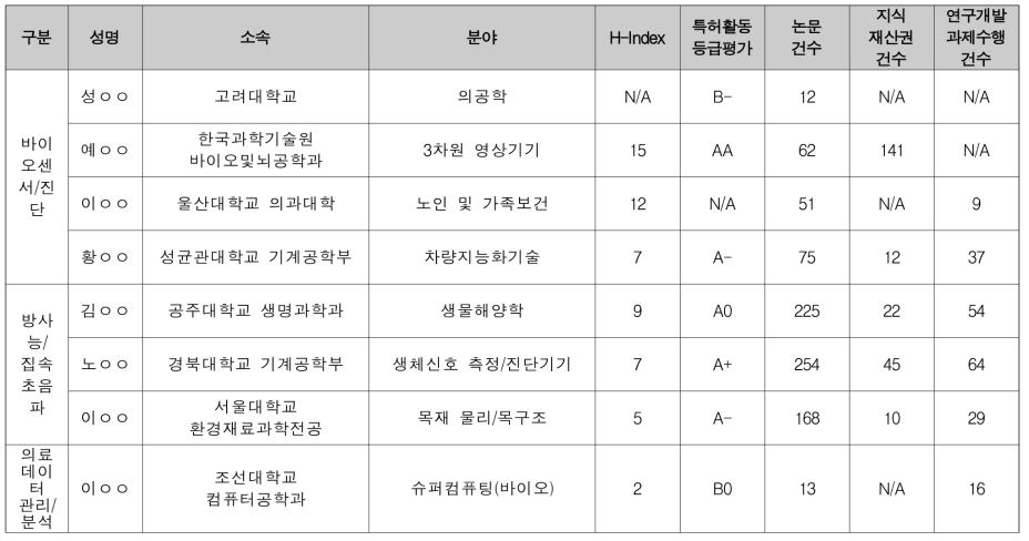 창의형 융합연구사업 보건·의료 / 바이오 분과 문제정의위원 후보 (1/2)