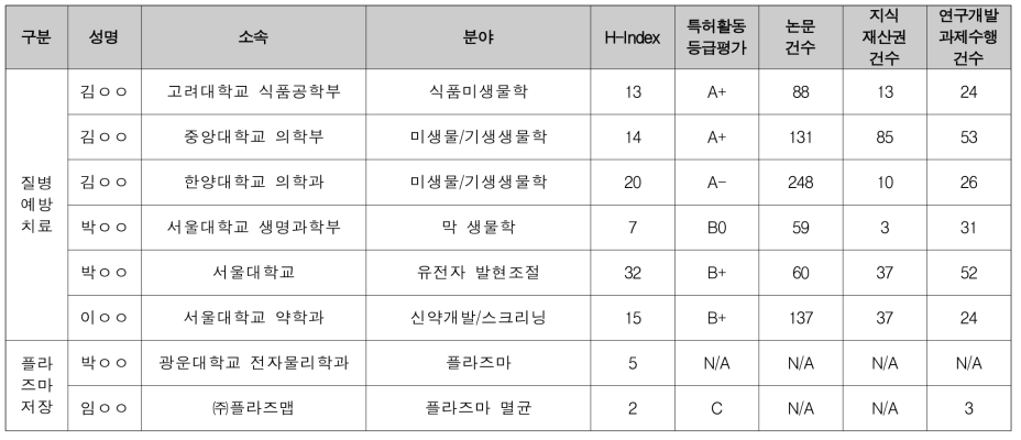 창의형 융합연구사업 보건·의료 / 바이오 분과 문제정의위원 후보 (2/2)