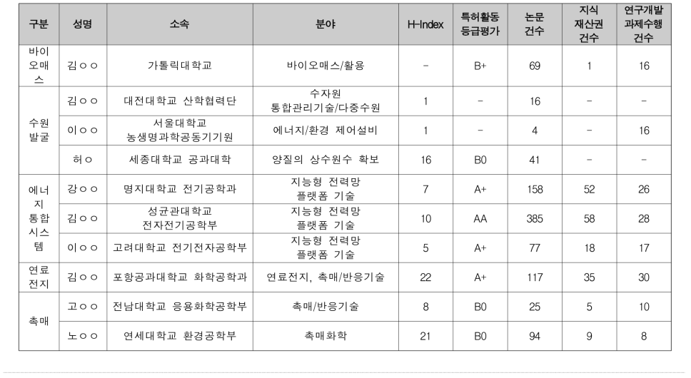 창의형 융합연구사업 에너지·자원 / 환경·화학 분과 문제정의위원 후보 (1/2)