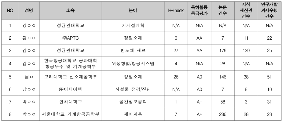 창의형 융합연구사업 기계·소재 / 건설·교통 분과 선정평가위원 후보 (1/3)