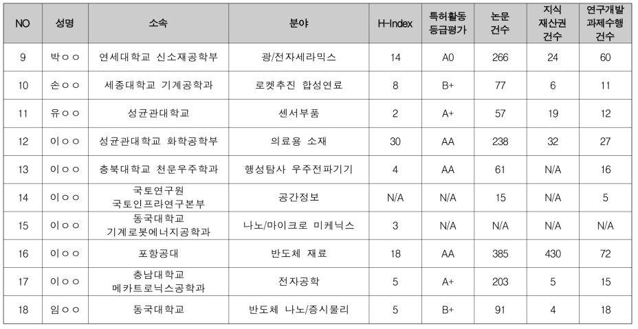 창의형 융합연구사업 기계·소재 / 건설·교통 분과 선정평가위원 후보 (2/3)