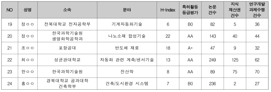 창의형 융합연구사업 기계·소재 / 건설·교통 분과 선정평가위원 후보 (3/3)